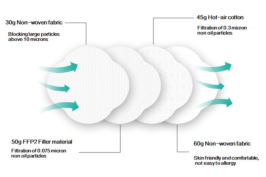 non woven fabric, FFP2 filter material