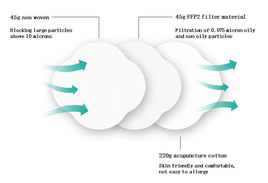 Particle filtering half mask